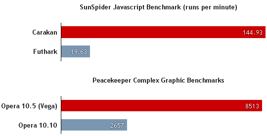 Opera 10.5 alpha JavaScript Benchmark