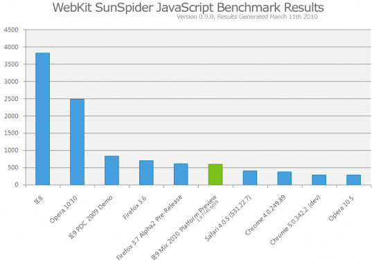 Résultats de tous les navigateurs récents au test Javascript nommé Sunspider. Les performances d'IE9 seraient du même ordre de grandeur que pour les autres navigateurs.