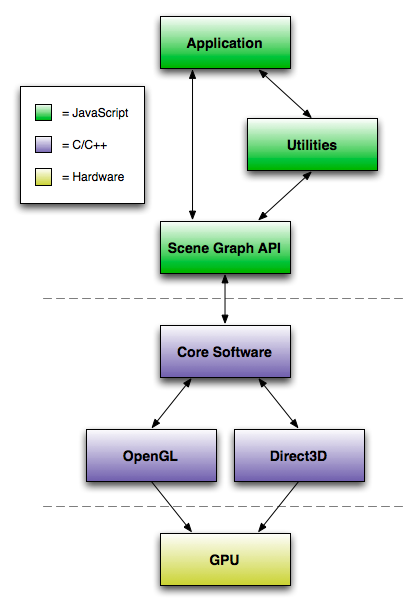 O3D Software Stack