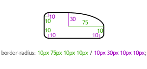 Démonstration des arrondis obtenus avec 8 valeurs arbitraires de la propriété CSS3 border-radius