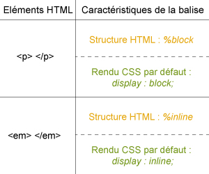 Structure des éléments