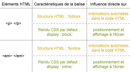 Structure des éléments