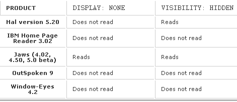 lecteurs écrans et display none