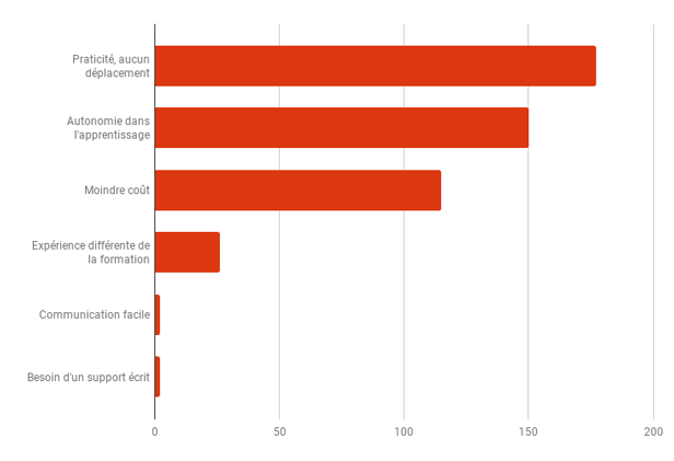 graph pourquoi suivre une formation à distance