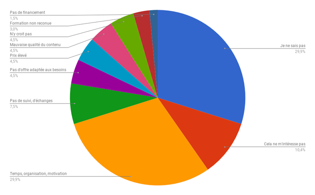 graph pourquoi ne pas avoir suivi de formation à distance