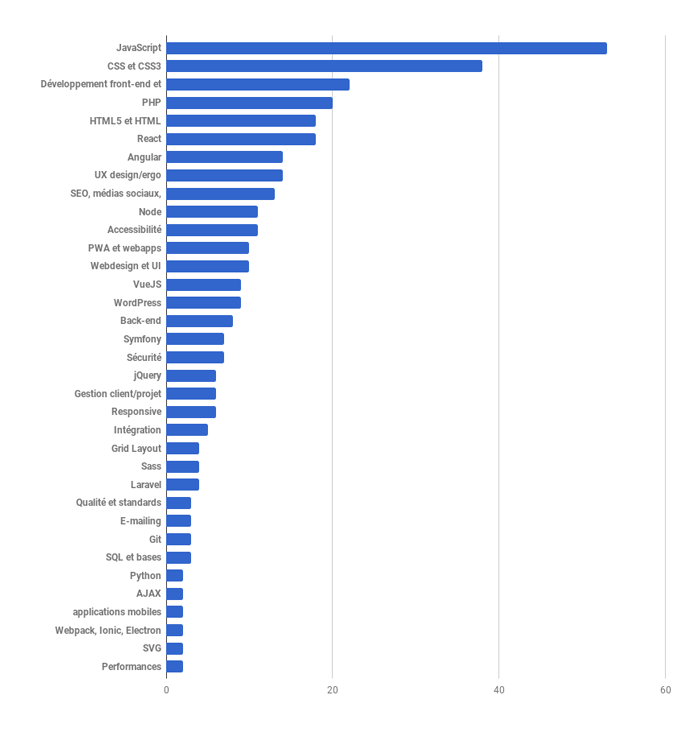 graph formation web qui vous intéressent