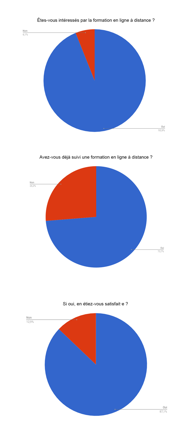 interet formation a distance et satisfaction