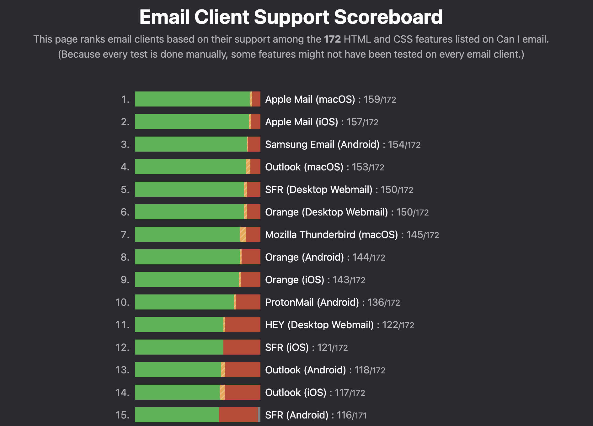 Classement des meilleurs clients e-mail