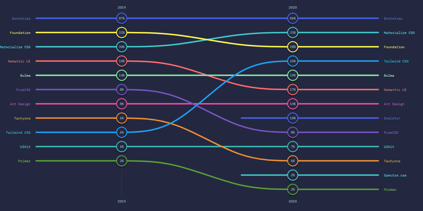 L'évolution des frameworks CSS entre 2019 et 2020