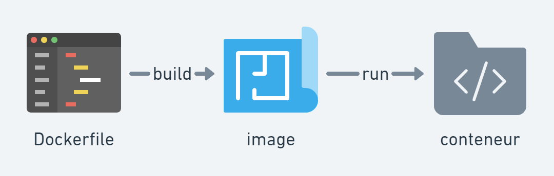 Schéma : étapes build et run