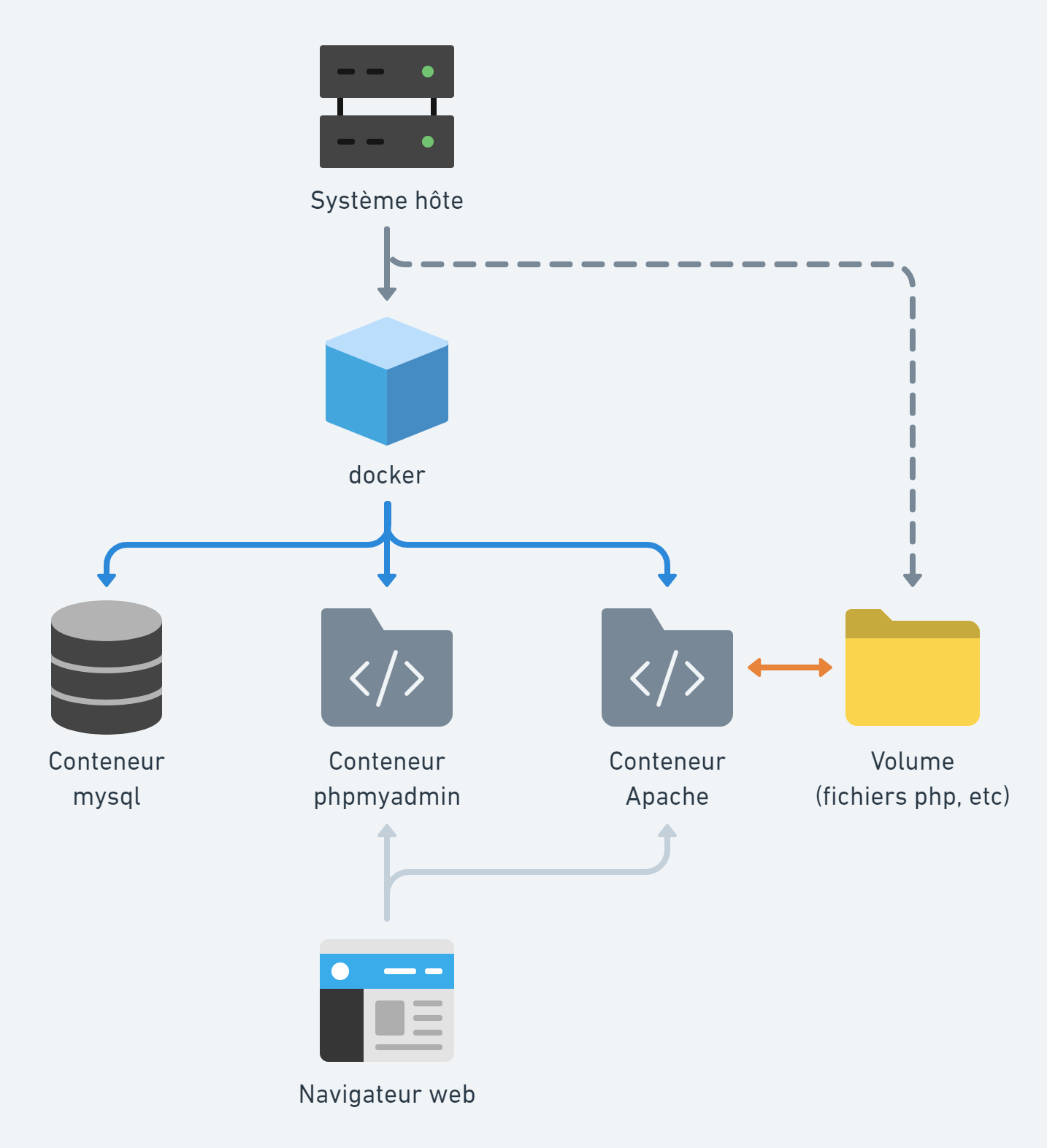 Schéma Docker architecture