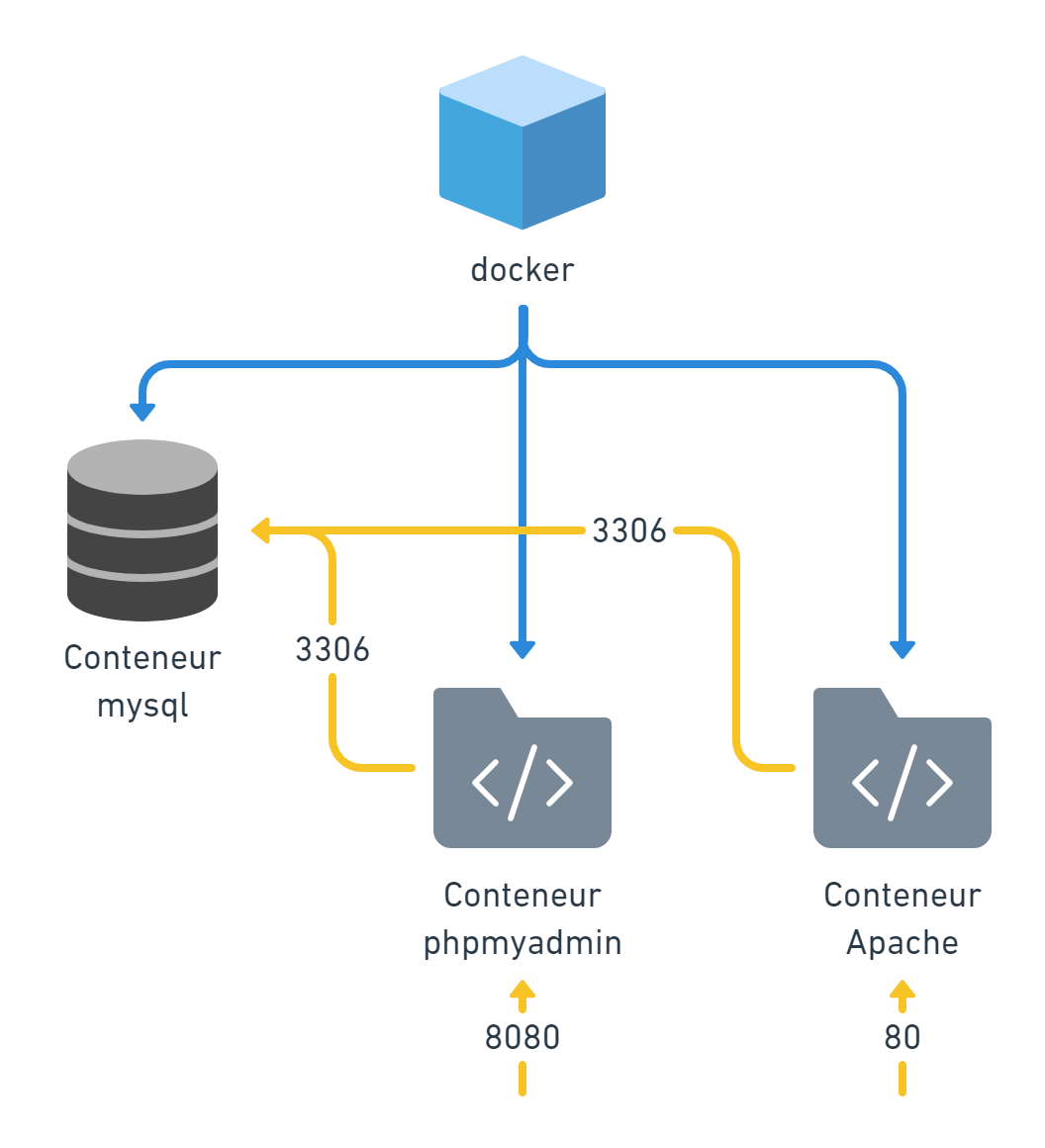 Docker compose architecture