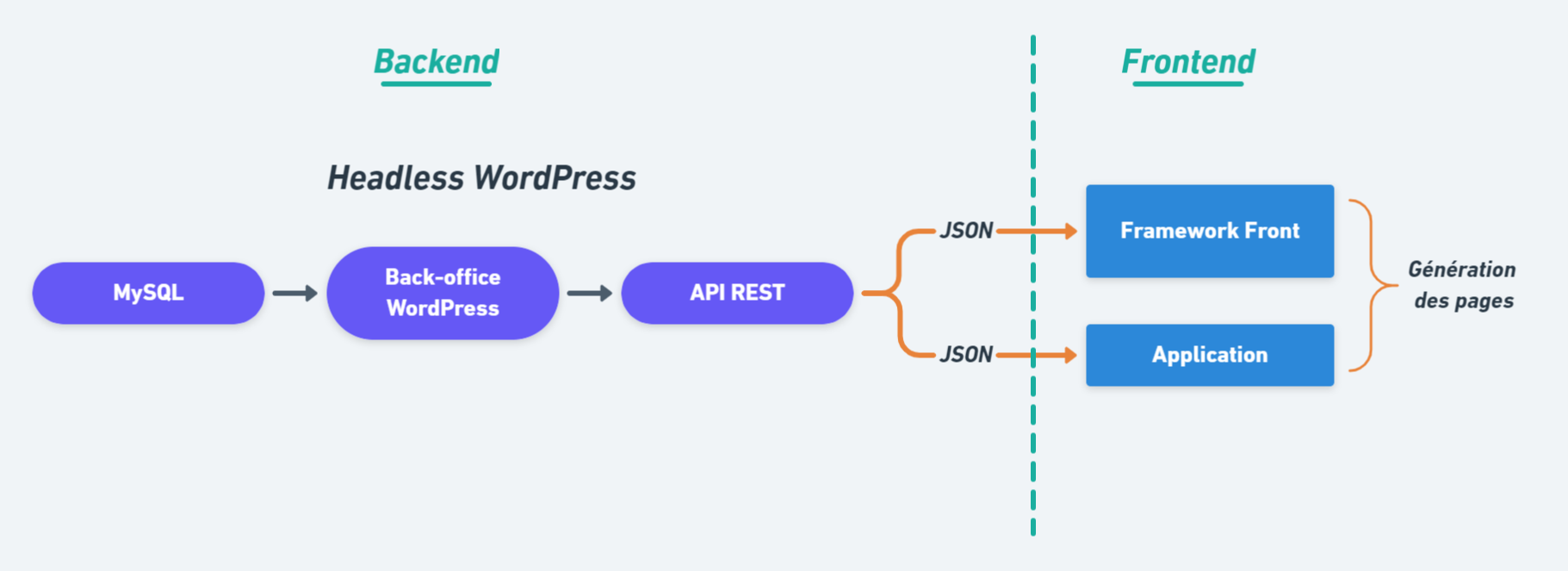 Schématisation du fonctionnemet de l'api de WordPress