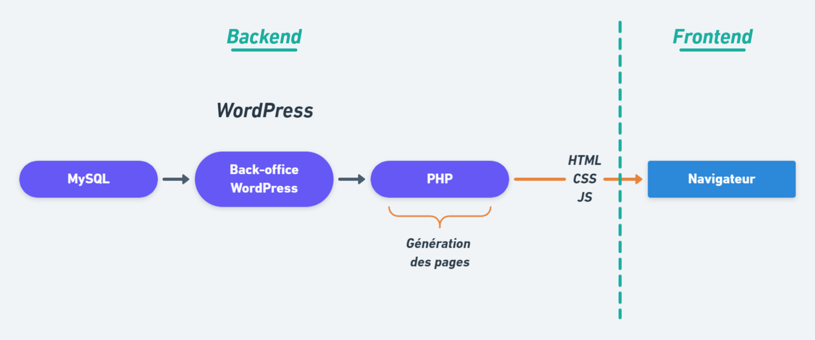 Schématisation du fonctionnement de WordPress