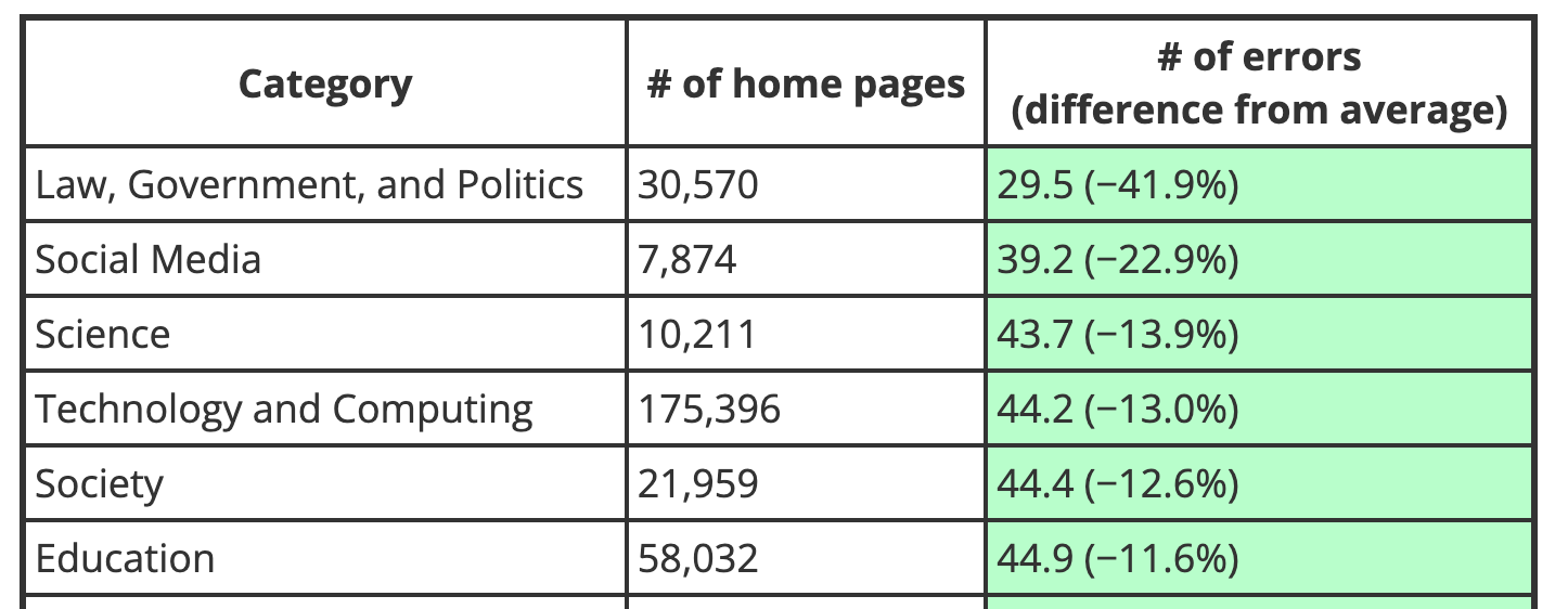 WebAIM 2022 catégories de sites