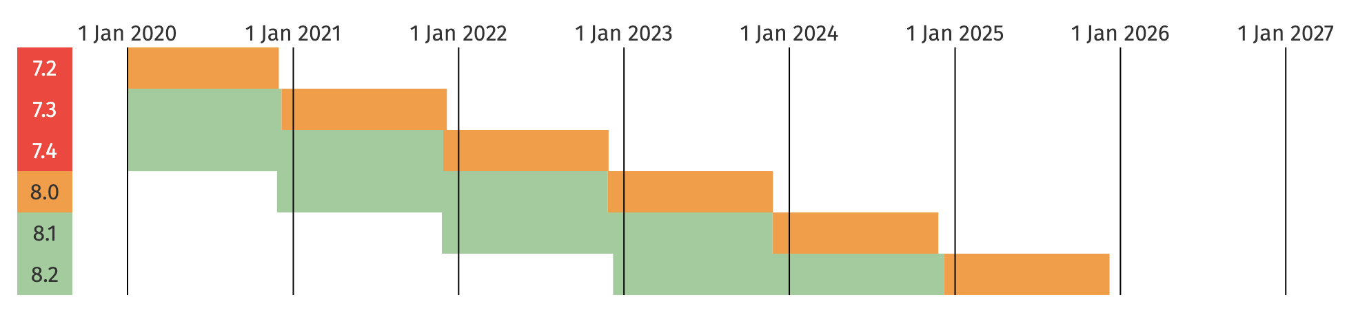 Calendrier de support PHP