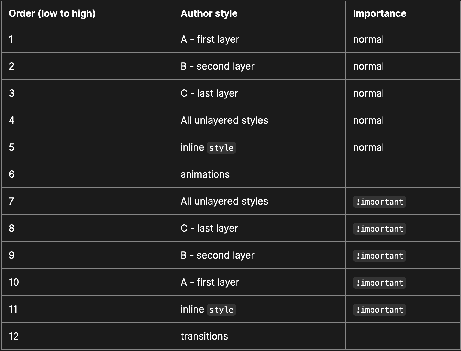 tableau de cascade CSS