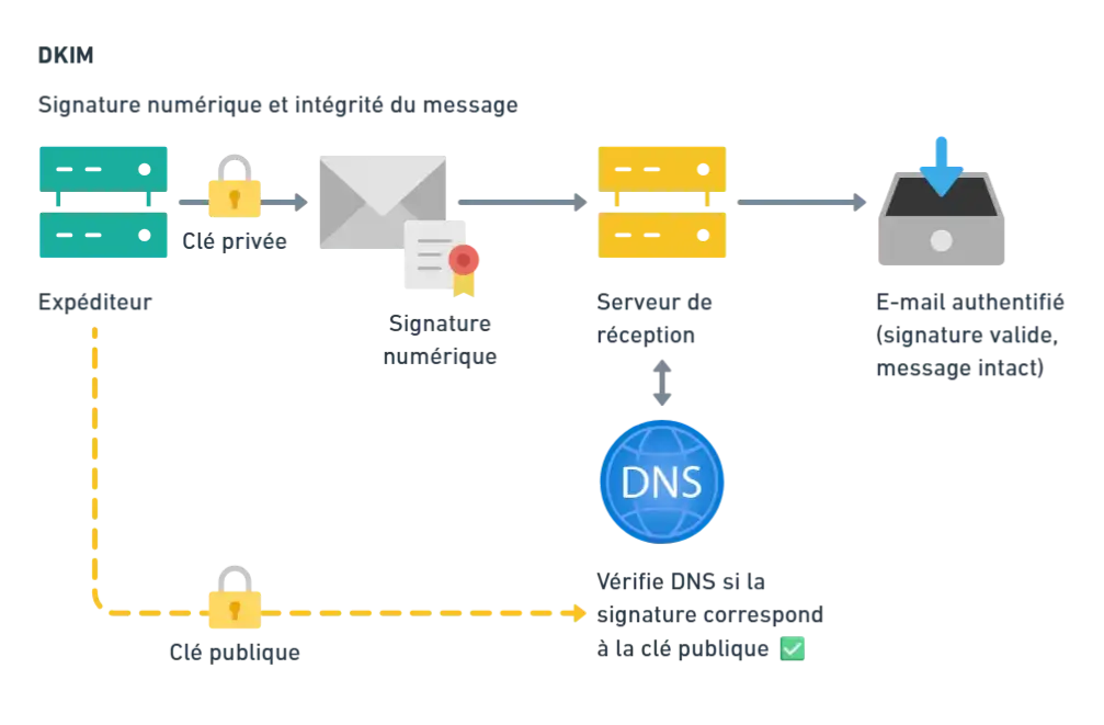 Schéma expliquant DKIM