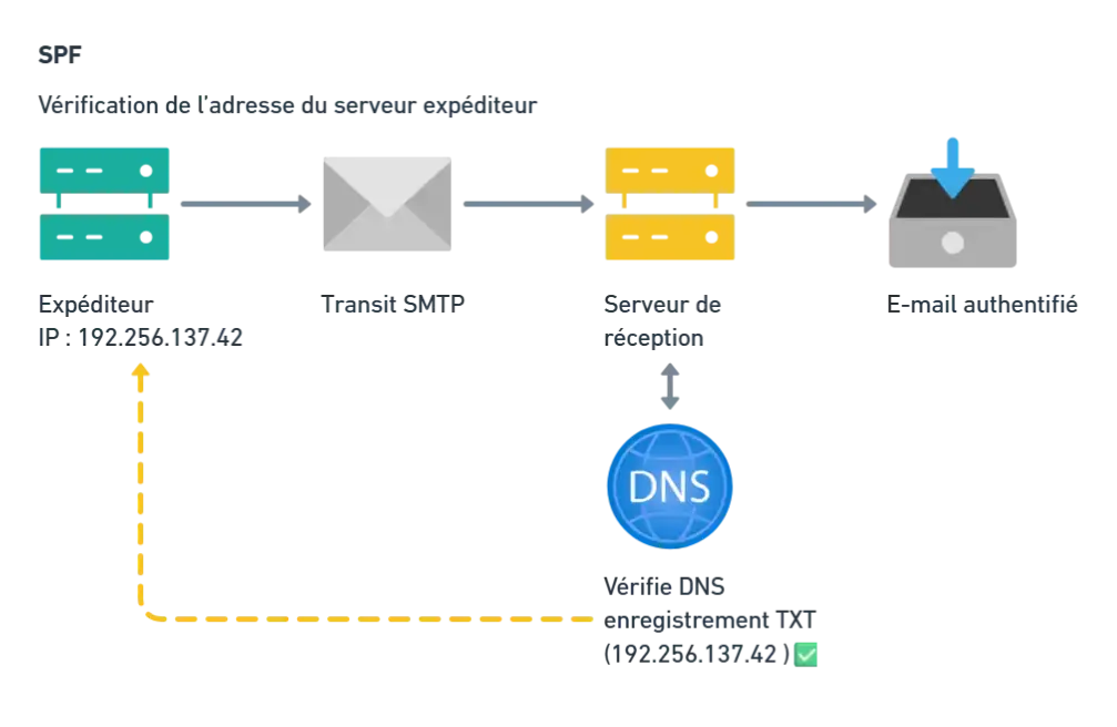 Schéma expliquant SPF