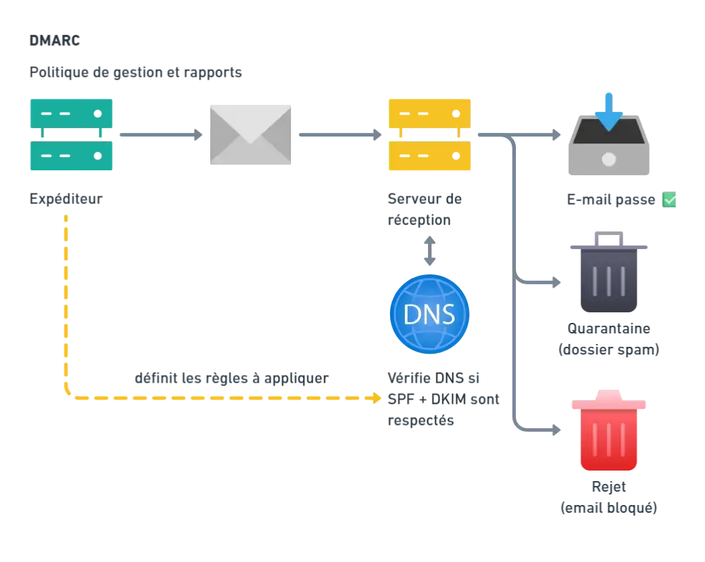 Schéma expliquant DMARC