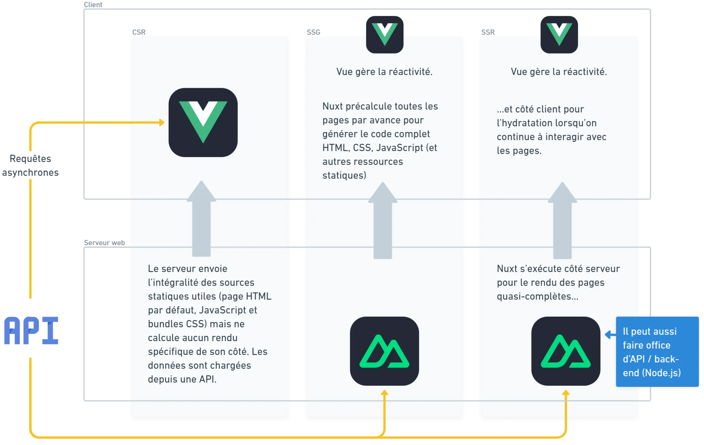 Vue et Nuxt : SSR, SSG, CSR
