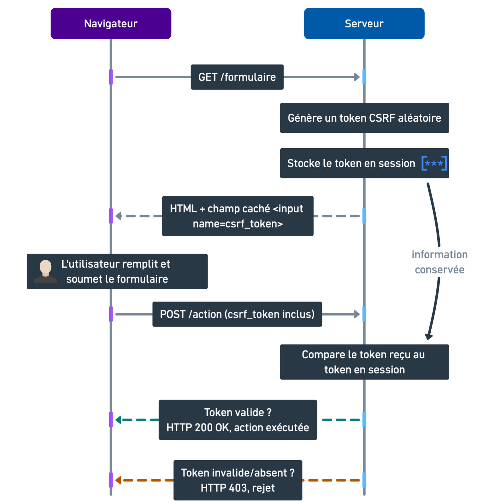 Diagramme du flux token CSRF