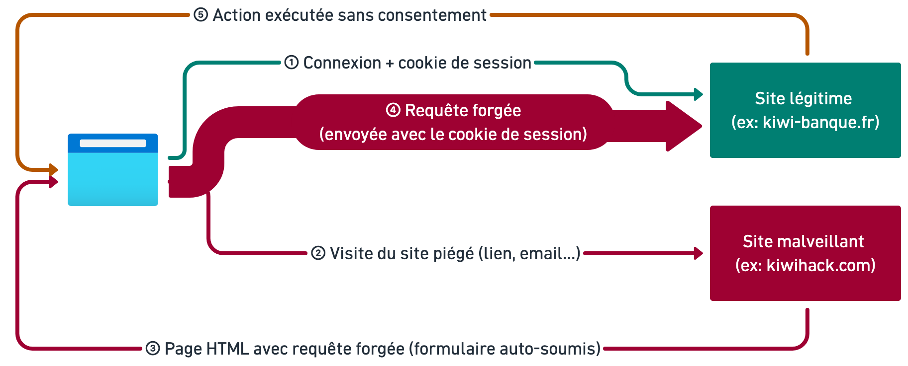 Schéma d'attaque CSRF