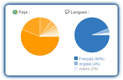 Exalead langues