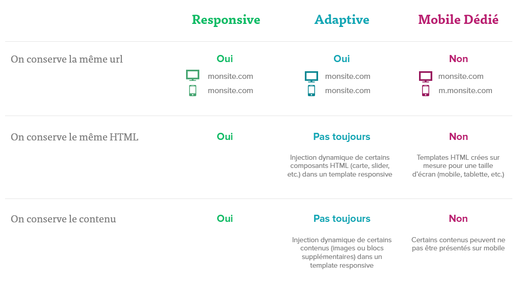 responsive/adaptive/mobile dédié pour quelle utilisation ?