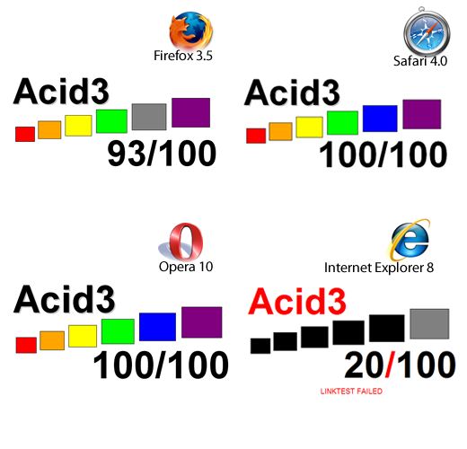 résultats de quelques navigateurs au test acid3
