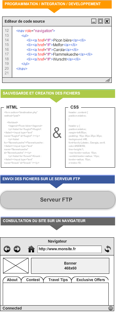 Schema site internet Schema site internet