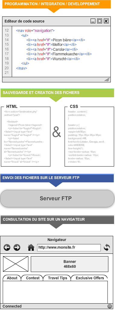 Schema site internet