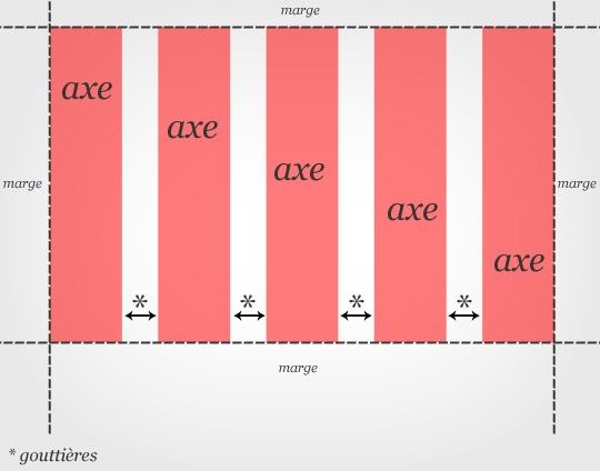 Anatomie d'une grille