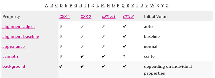 propriétés CSS