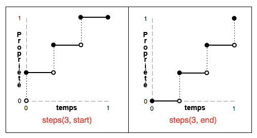 [![Texte alternatif:!:graphique représentant les marches de la fonction CSS steps]!]