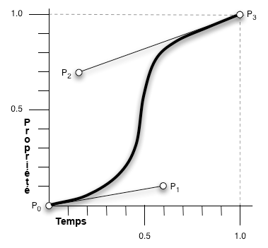 [![Texte alternatif:!:Graphique représentant les points 0, 1, 2 et 3 positionné sur une échelle de 1 à 0 d'une courbe de b]!]