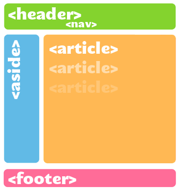 HTML5 éléments layout