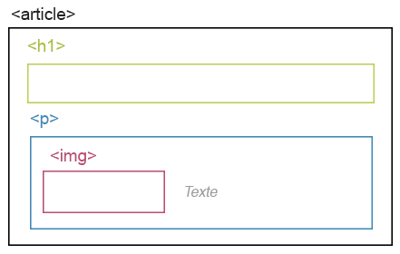 Imbrication HTML