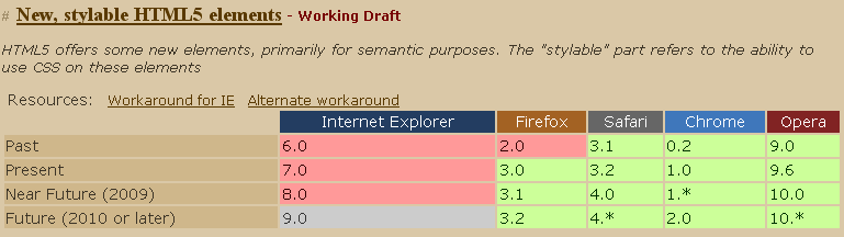 tableau des compatibilités HTML5