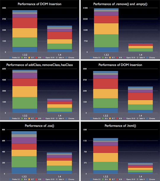 jQuery 1.4 Performances