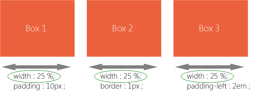 box-sizing KNACSS