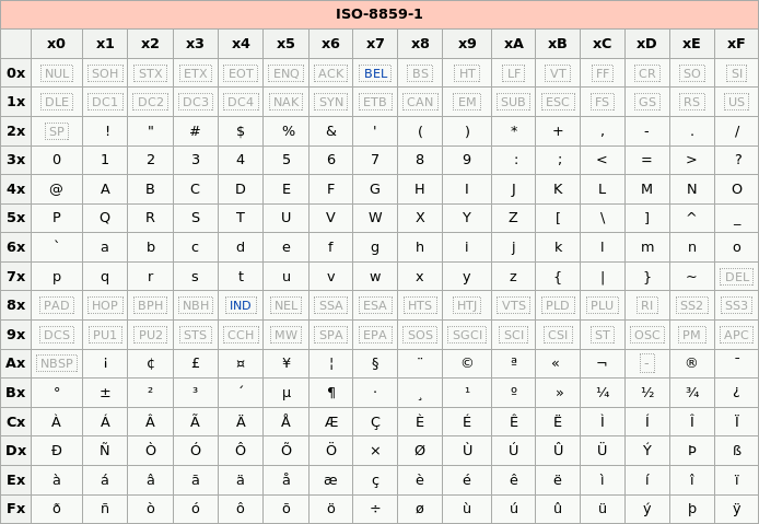 Les Codages Ascii Iso 59 1 Windows 1252 Et Macroman Alsacreations
