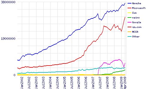 Netcraft Servers 2009-04