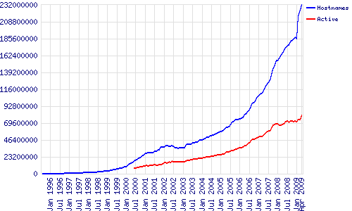 Netcraft 2009-04