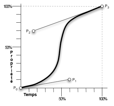 [![Texte alternatif:!:Courbe de Bézier sur un graphique dont l'axe des Y représente la propriété subissant une transition,]!]