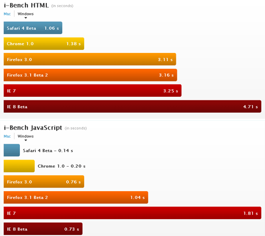 Benchmark Safari 4