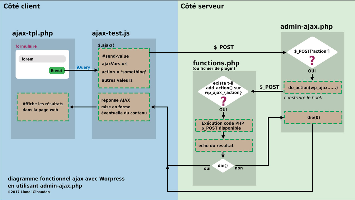 Schema AJAX WordPress