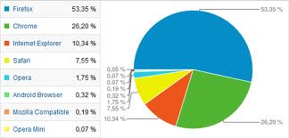 Graphique camembert des statistiques