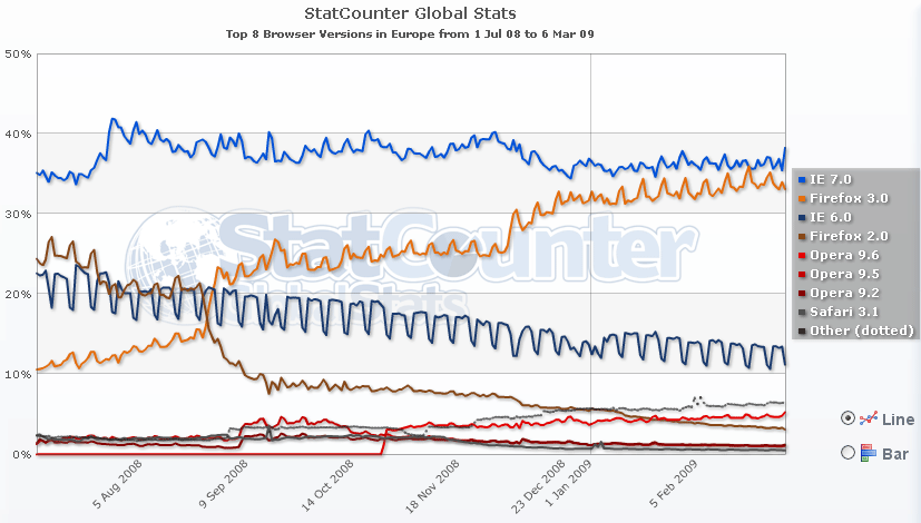 Statistiques versions navigateurs Mars 2009