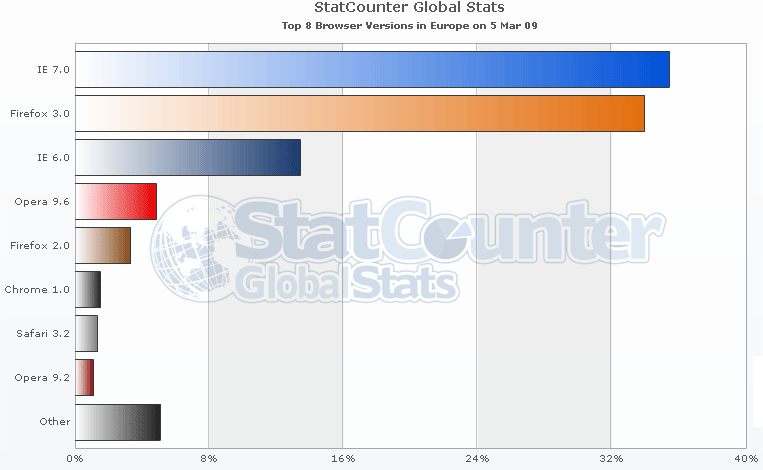 Statistiques Navigateurs Europe Mars 2009